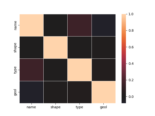plot correlating features