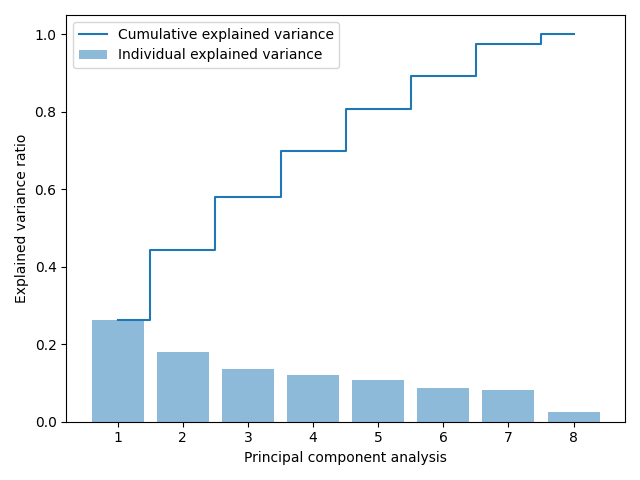 plot explained variance ratio
