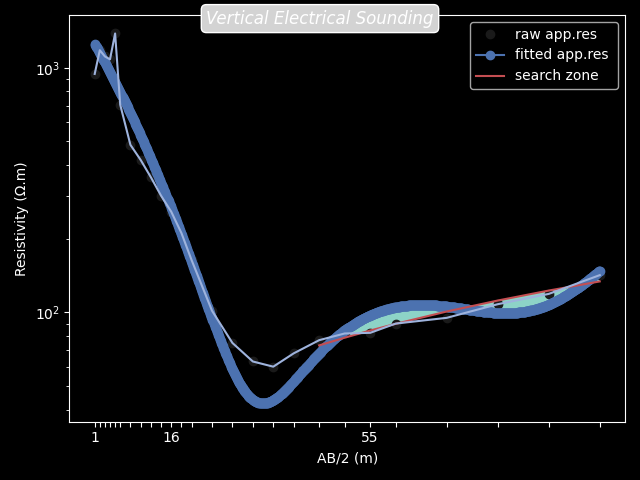 Vertical Electrical Sounding