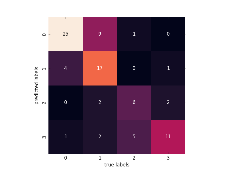 plot model confusion matrix