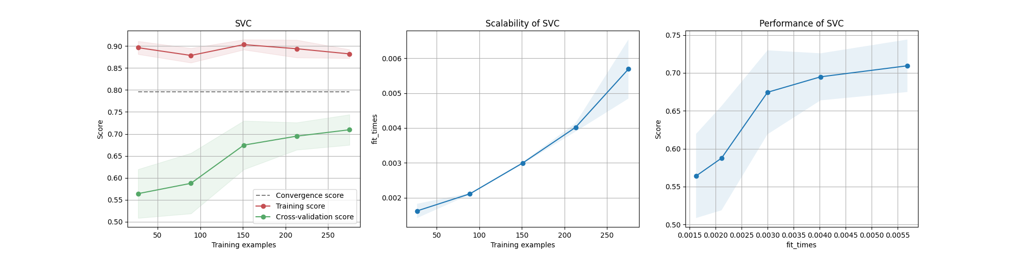 SVC, Scalability of SVC, Performance of SVC