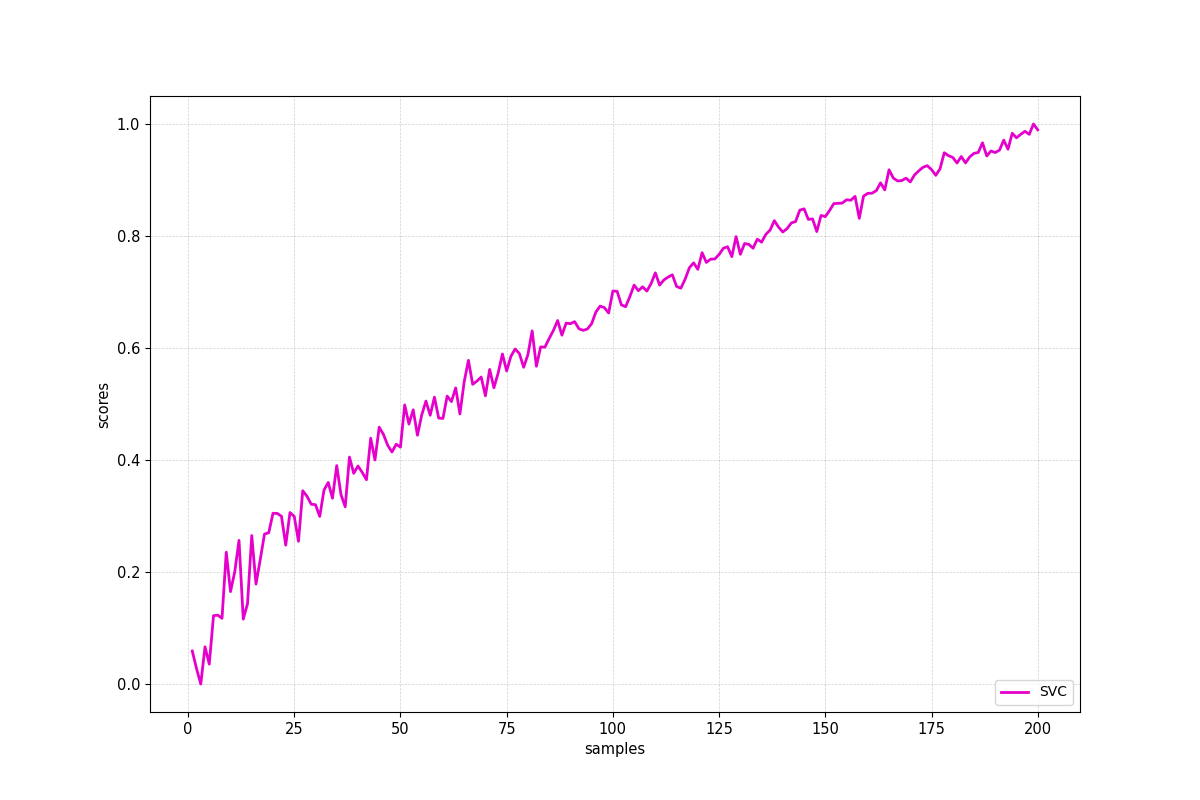 plot model scores