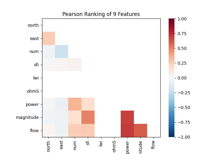 Pearson Ranking of 9 Features