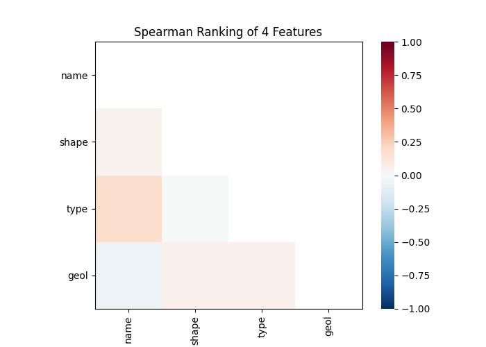 Spearman Ranking of 4 Features