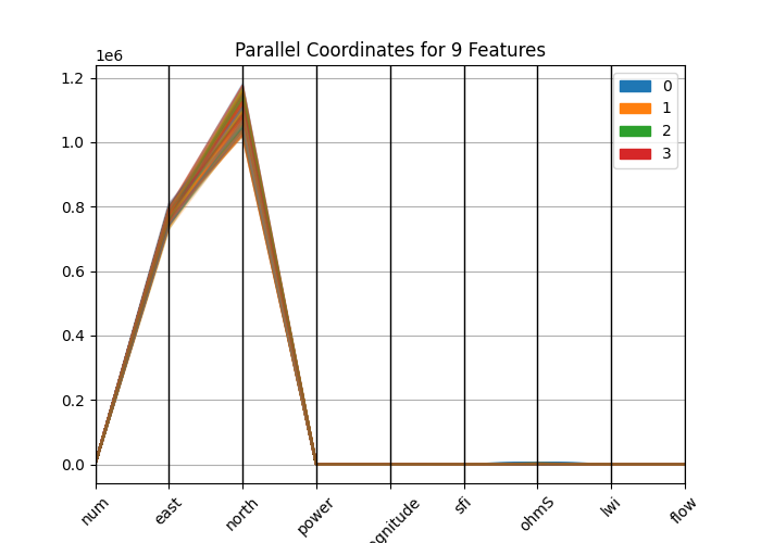 Parallel Coordinates for 9 Features