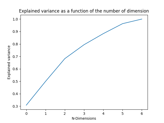 Explained variance as a function of the number of dimension