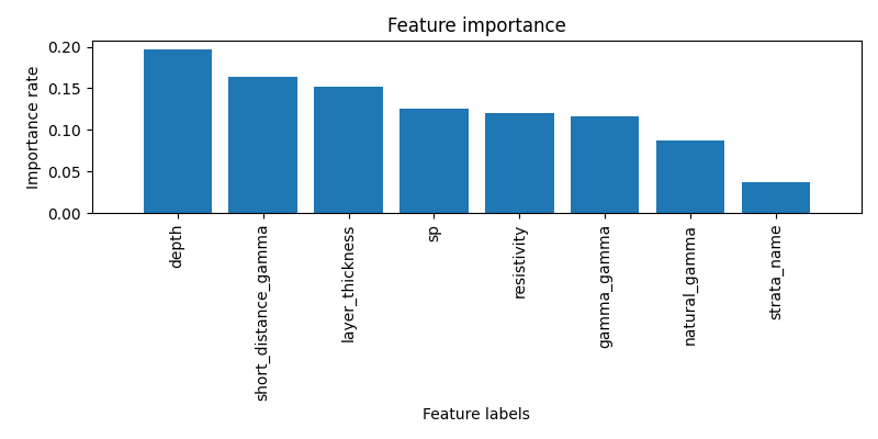 Feature importance