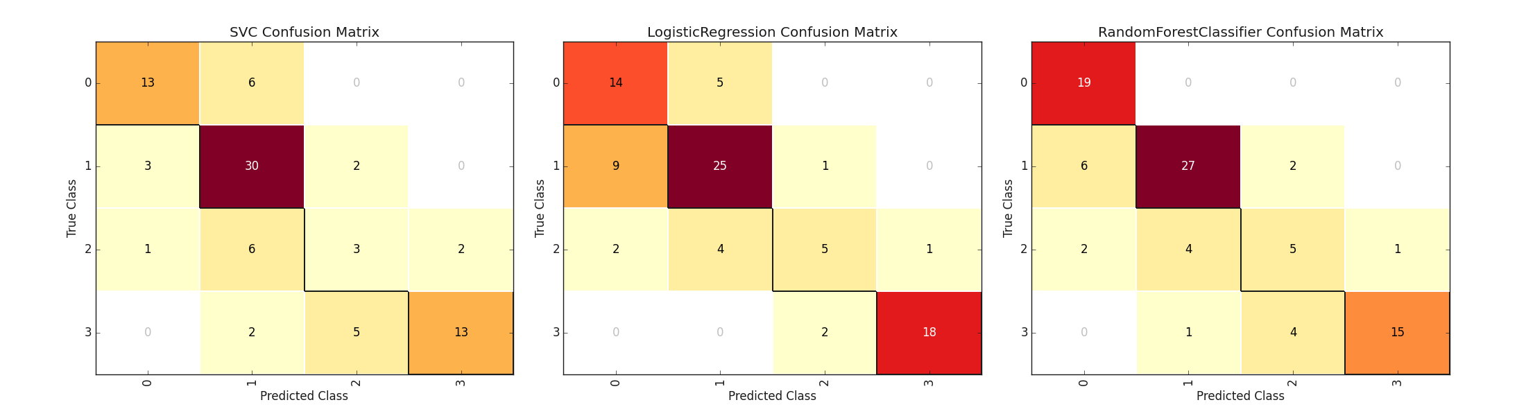 SVC Confusion Matrix, LogisticRegression Confusion Matrix, RandomForestClassifier Confusion Matrix