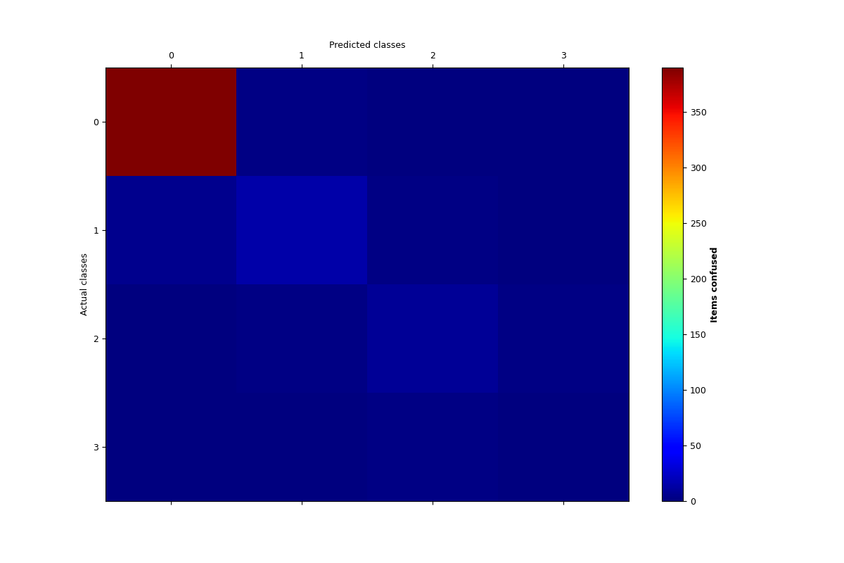 plot confusion matrix metric