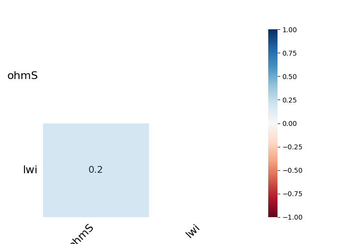 plot correlation missing data