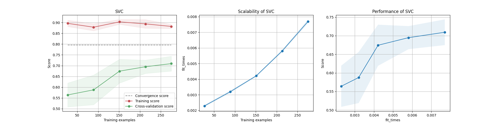 SVC, Scalability of SVC, Performance of SVC