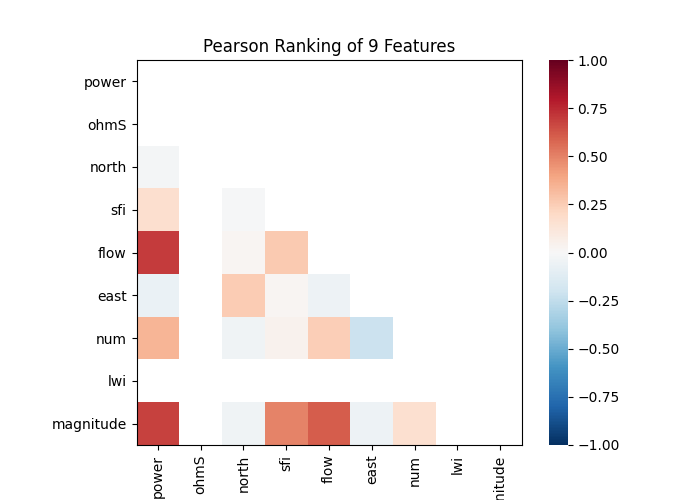 Pearson Ranking of 9 Features