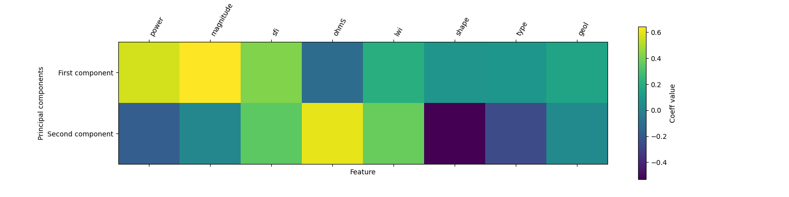 plot pca components
