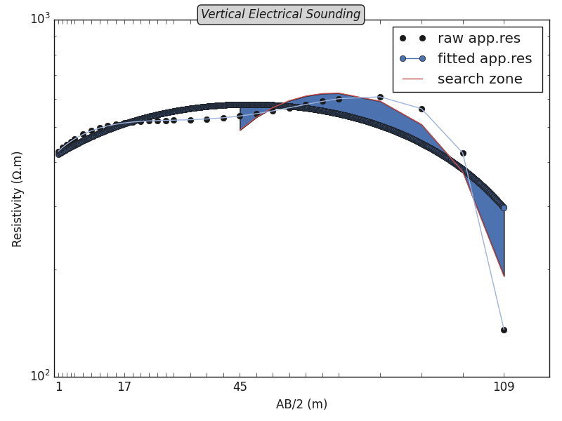 Vertical Electrical Sounding