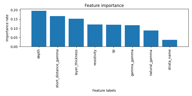Feature importance