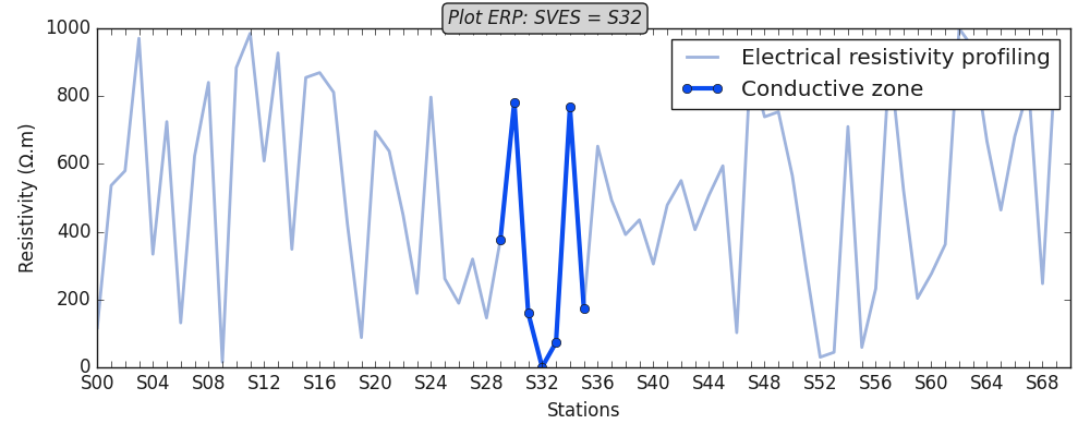 Plot ERP: SVES = S32