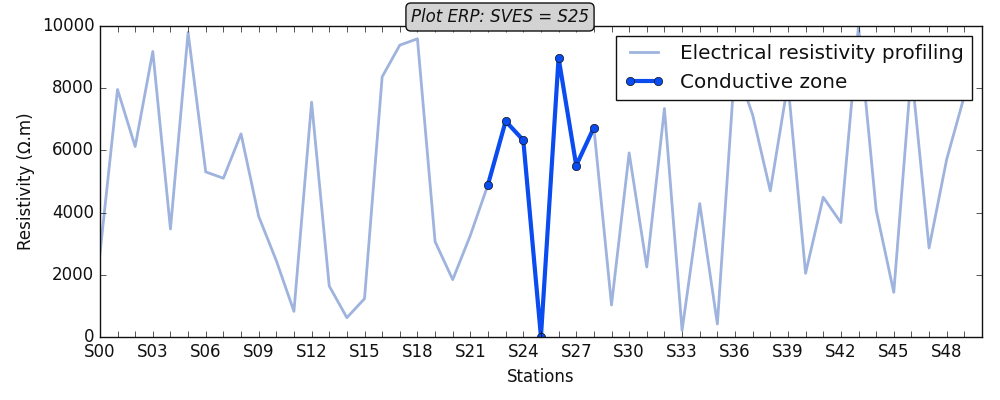Plot ERP: SVES = S25