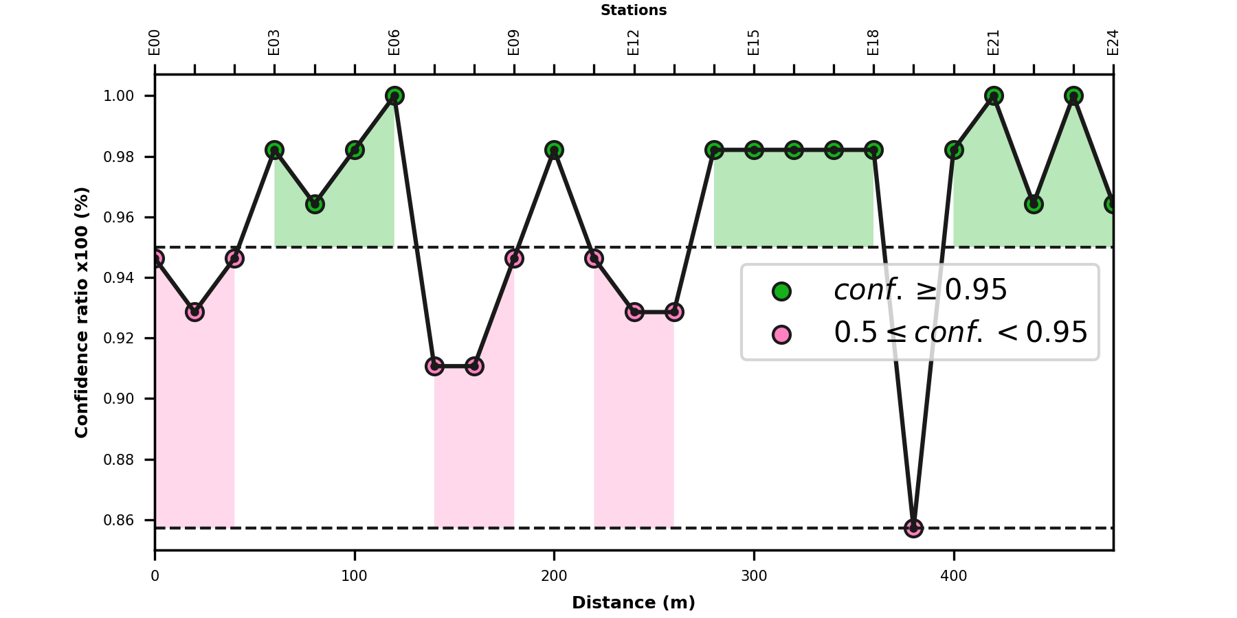 plot confidence in data