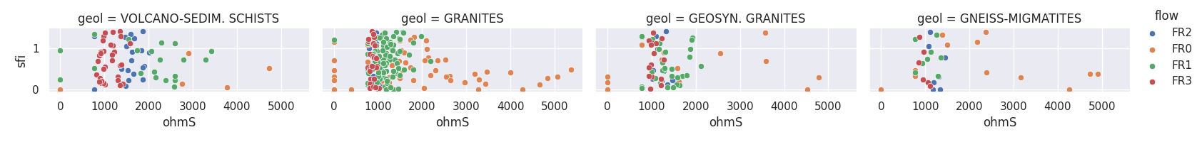 geol = VOLCANO-SEDIM. SCHISTS, geol = GRANITES, geol = GEOSYN. GRANITES, geol = GNEISS-MIGMATITES