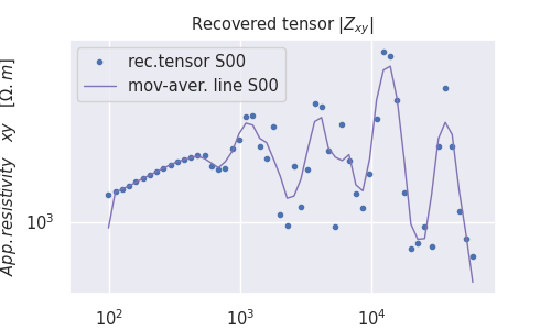 Recovered tensor $|Z_{xy}|$