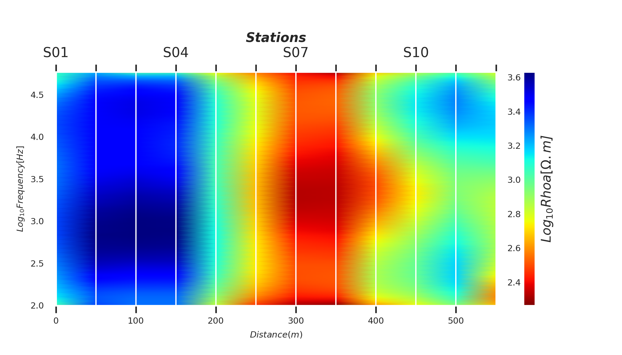 plot data exploratory quick view