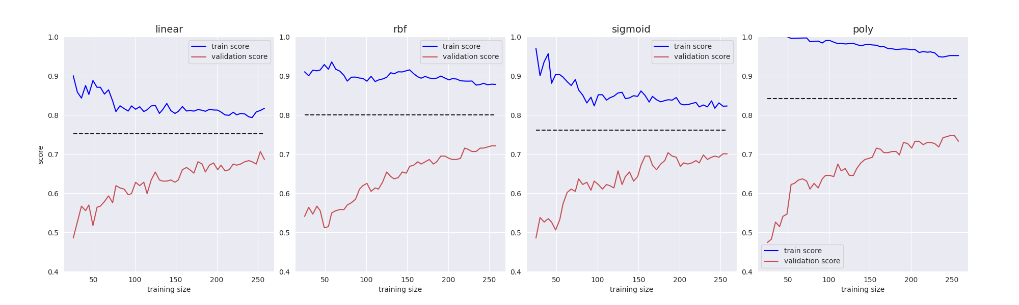 linear, rbf, sigmoid, poly