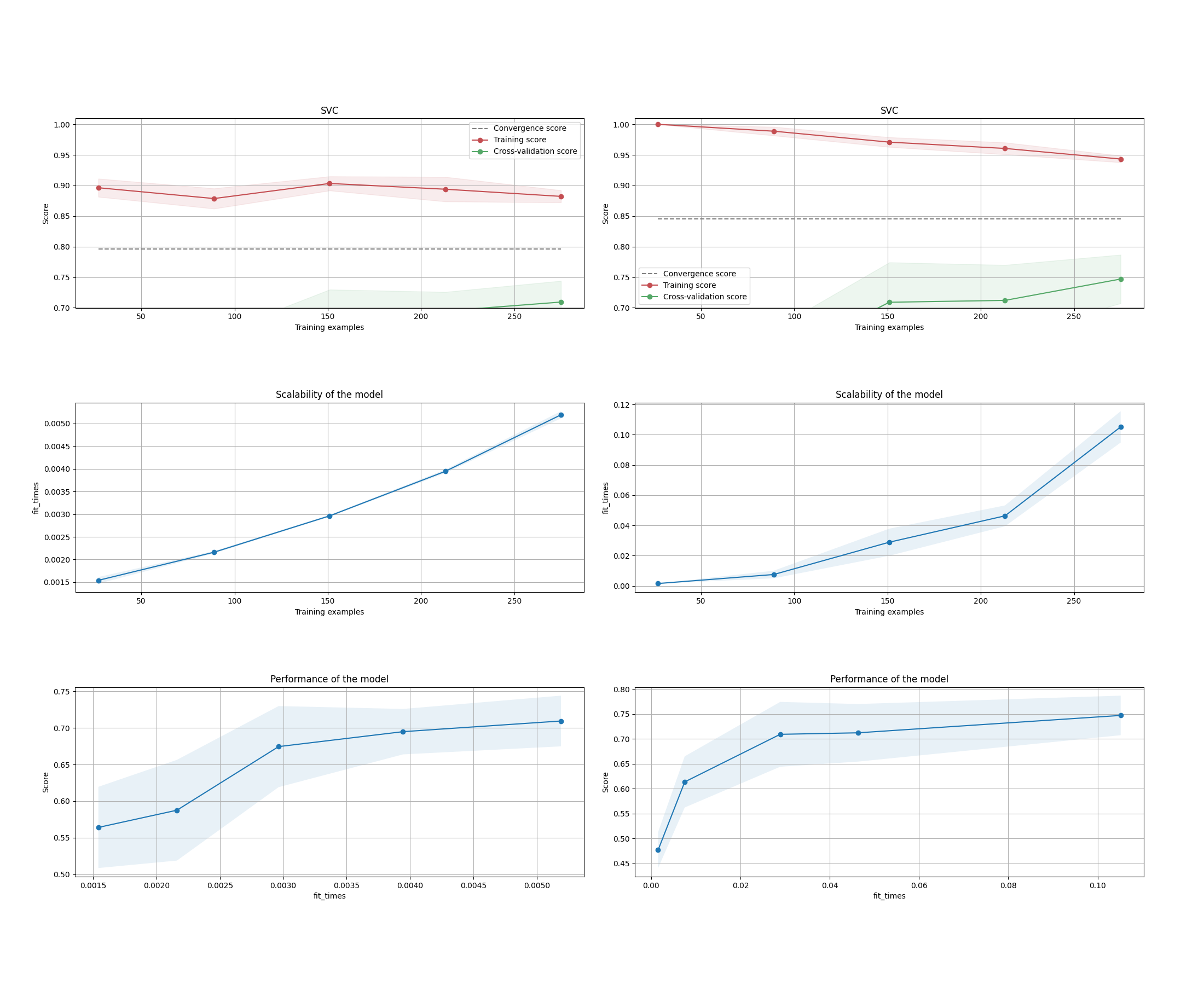 SVC, SVC, Scalability of the model, Scalability of the model, Performance of the model, Performance of the model