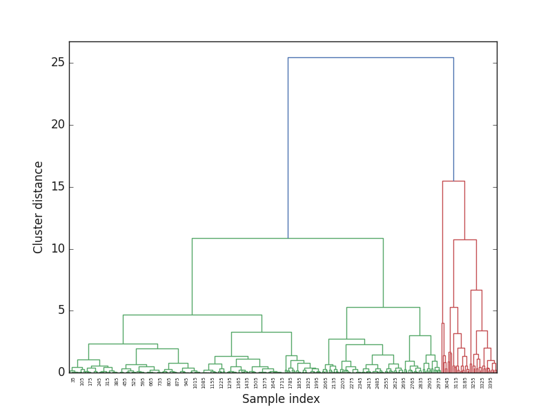 plot naive dendrogram