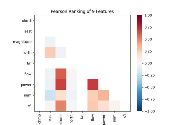 Pearson Ranking of 9 Features