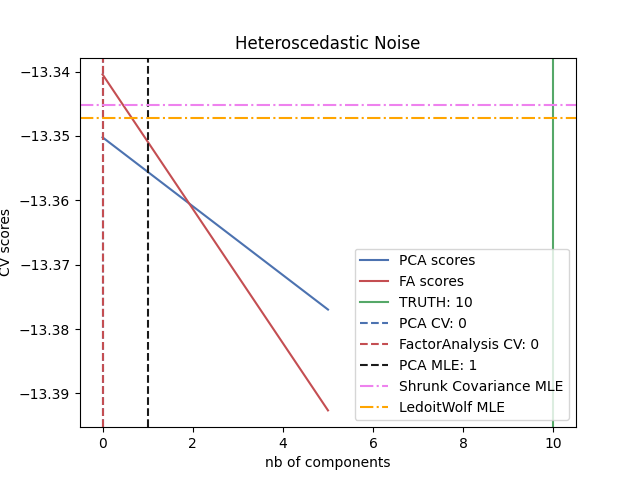 Heteroscedastic Noise