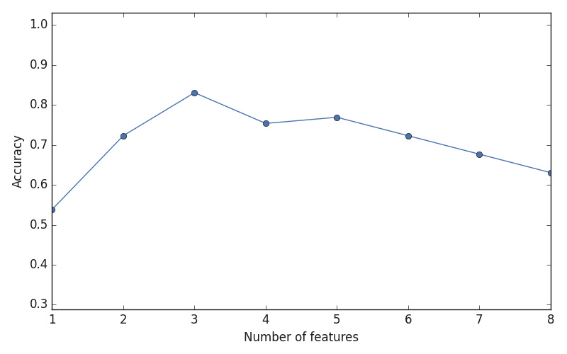 plot sbs feature selection