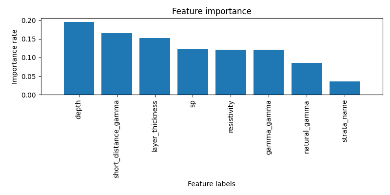 Feature importance
