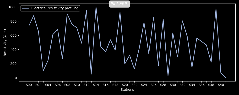 Plot ERP