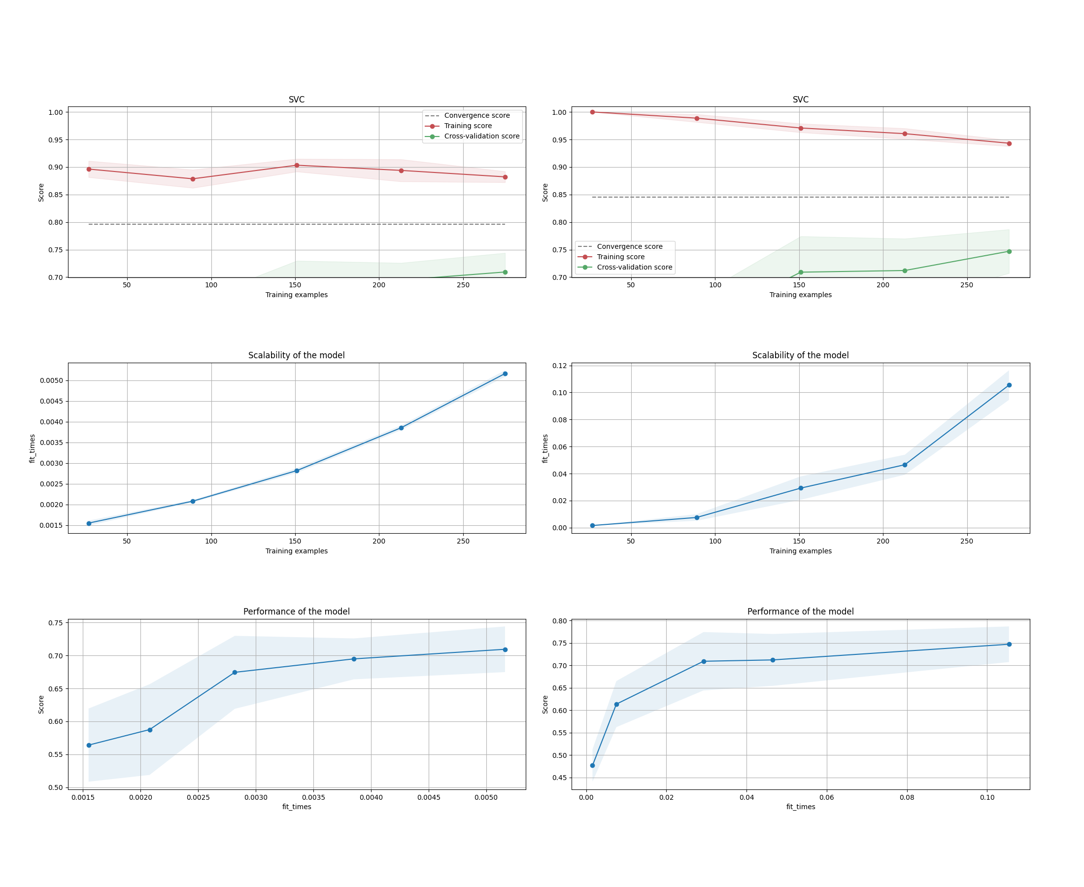 SVC, SVC, Scalability of the model, Scalability of the model, Performance of the model, Performance of the model