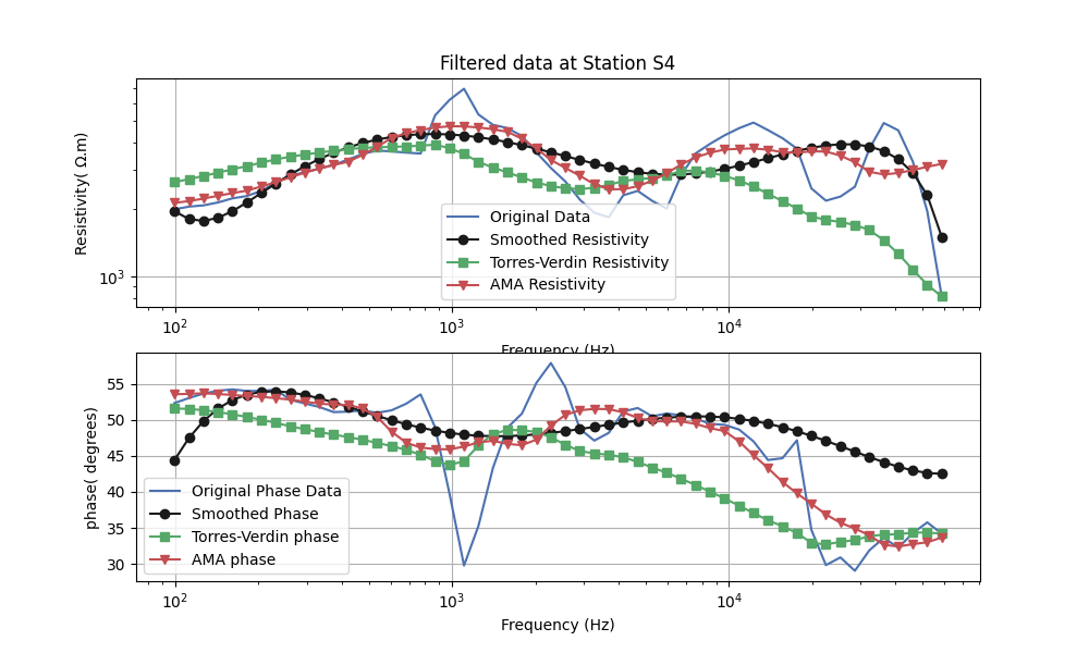Filtered data at Station S4