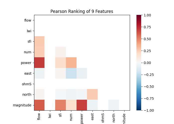 Pearson Ranking of 9 Features