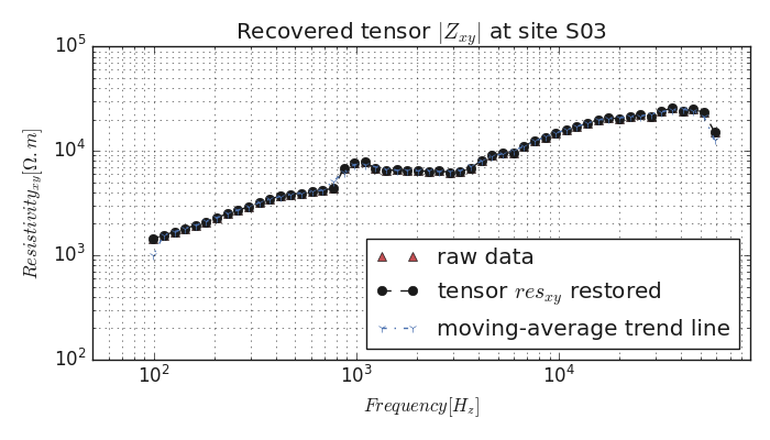 Recovered tensor $|Z_{xy}|$ at site S03