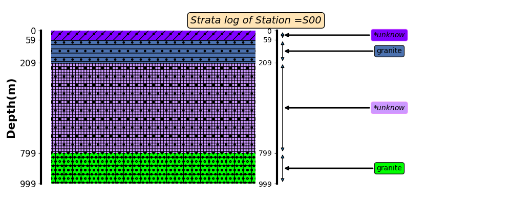 Strata log of Station =S00