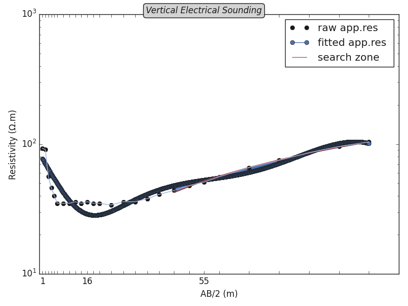 Vertical Electrical Sounding
