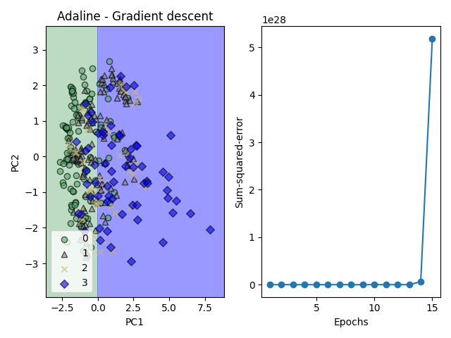 Adaline - Gradient descent