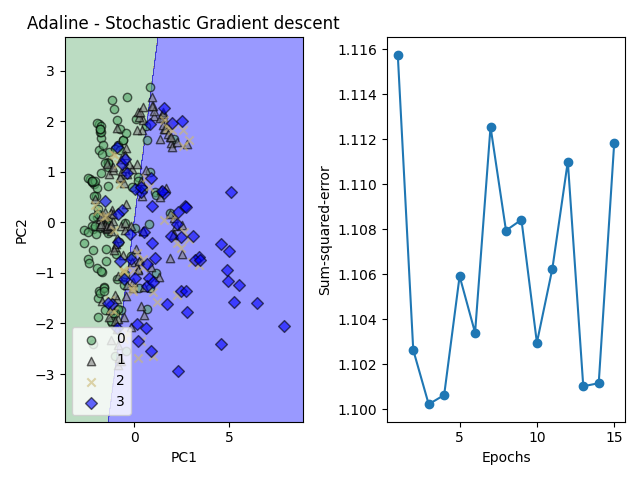 Adaline - Stochastic Gradient descent