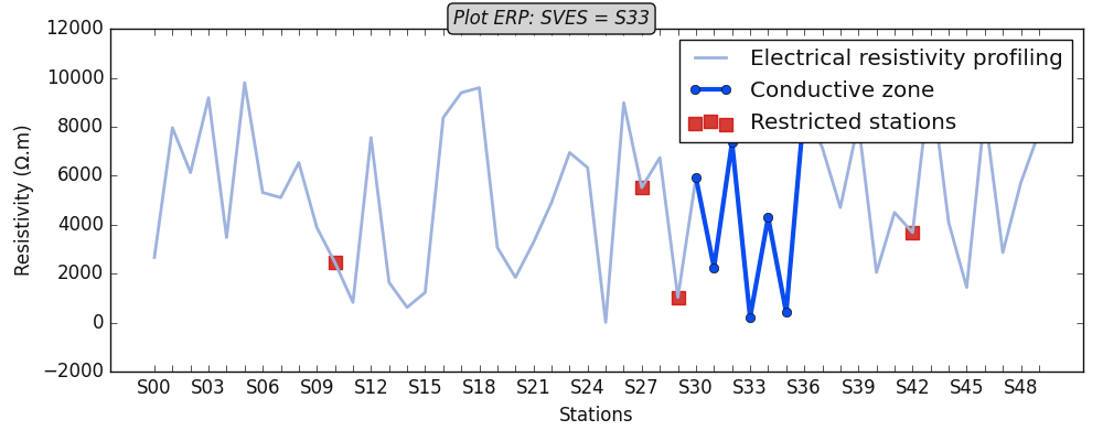 Plot ERP: SVES = S33