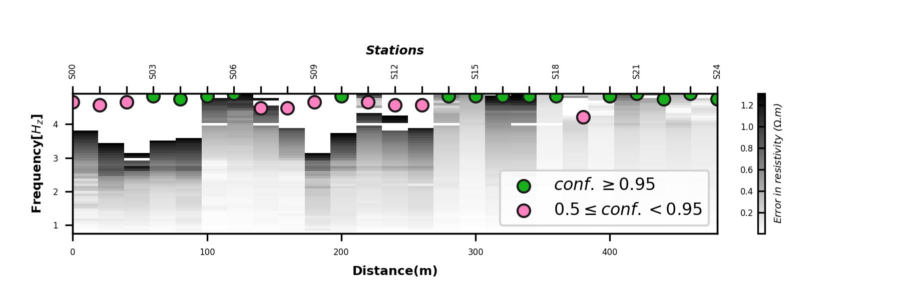 plot confidence in data
