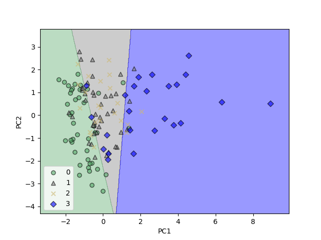 plot decision regions
