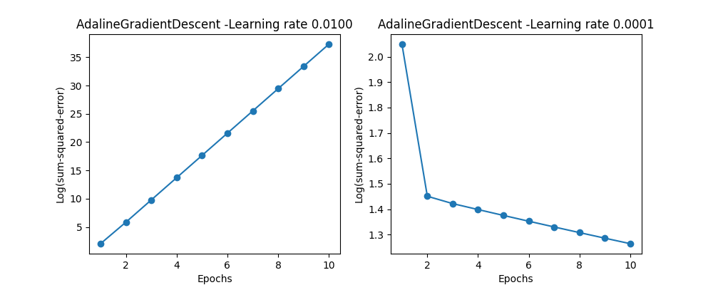 AdalineGradientDescent -Learning rate 0.0100, AdalineGradientDescent -Learning rate 0.0001