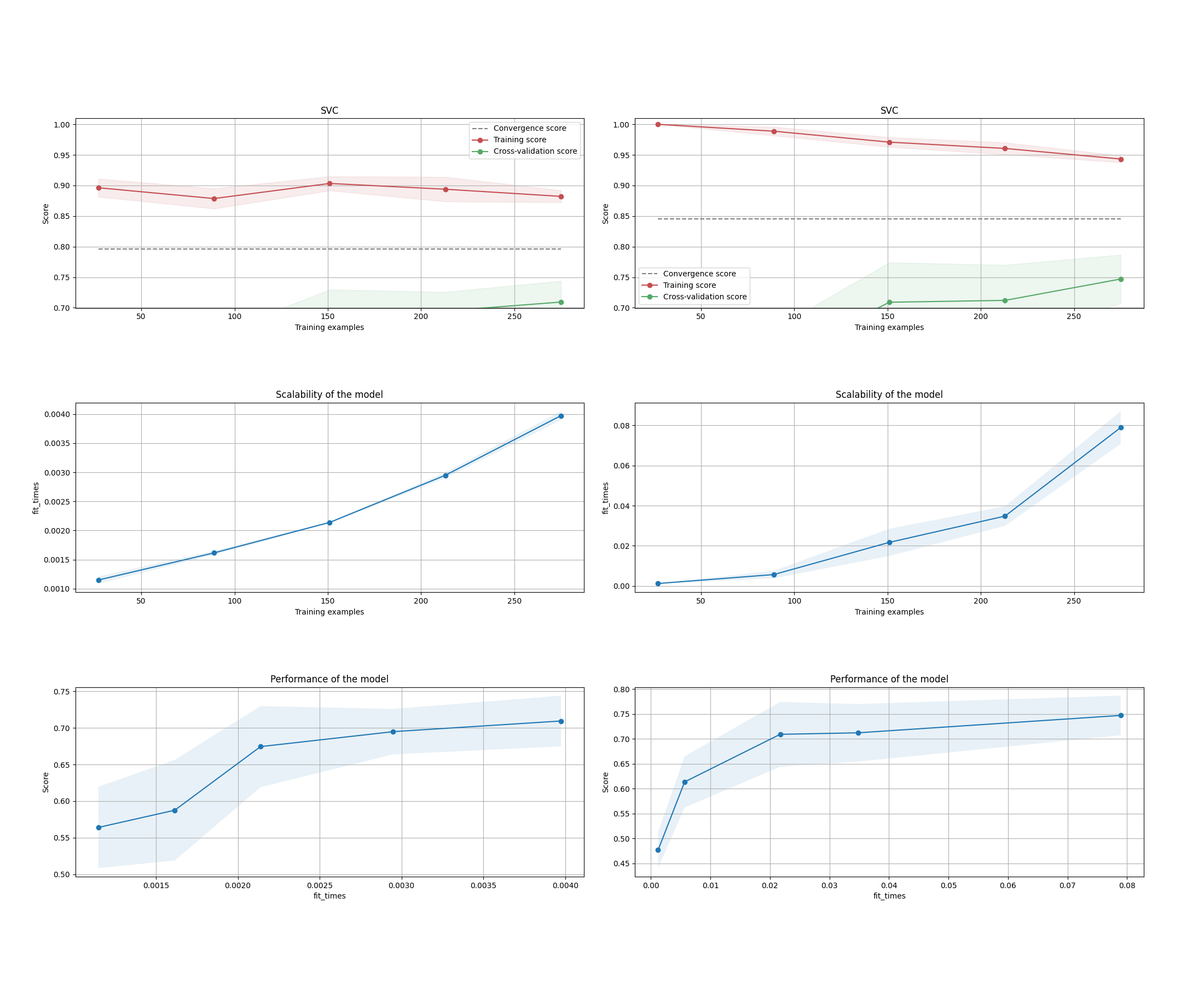SVC, SVC, Scalability of the model, Scalability of the model, Performance of the model, Performance of the model