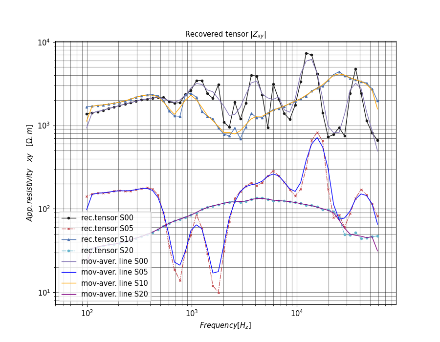 Recovered tensor $|Z_{xy}|$