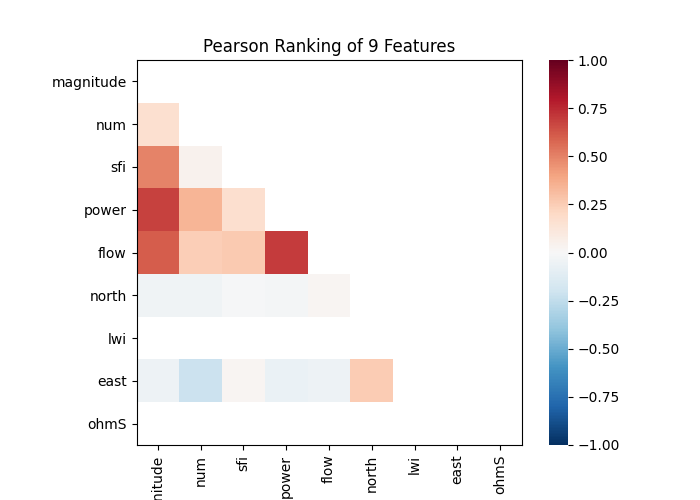 Pearson Ranking of 9 Features