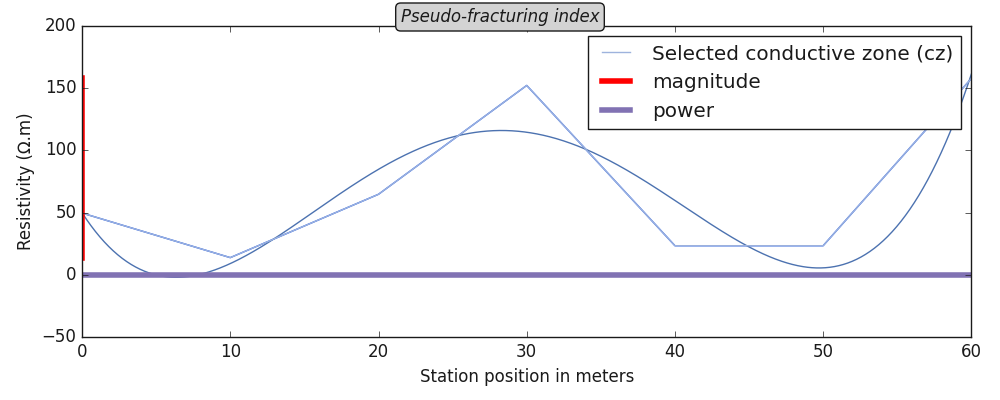 Pseudo-fracturing index