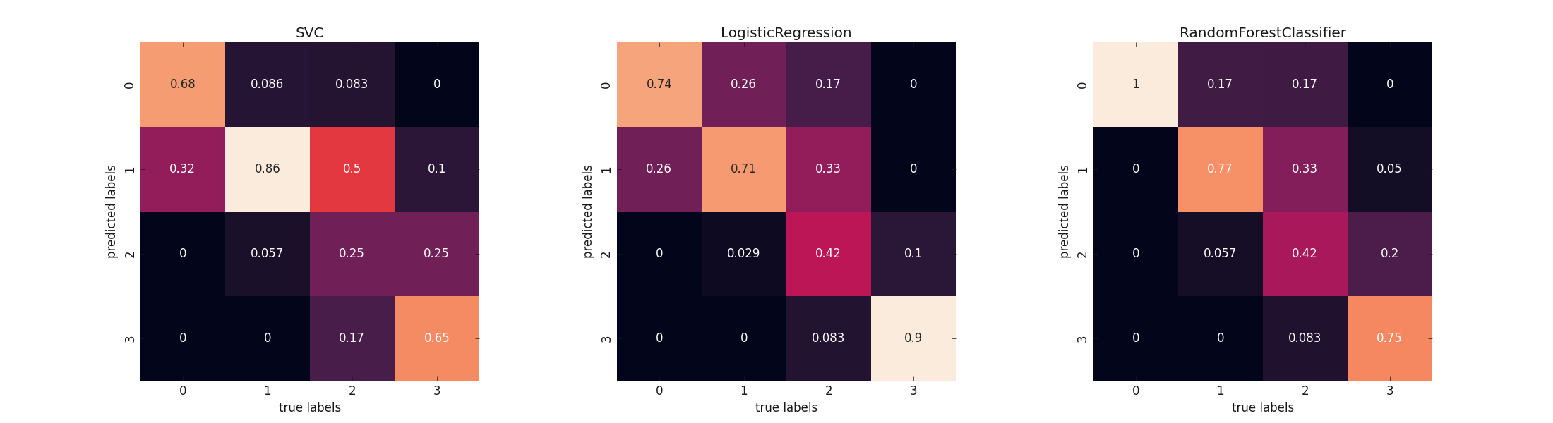 SVC, LogisticRegression, RandomForestClassifier